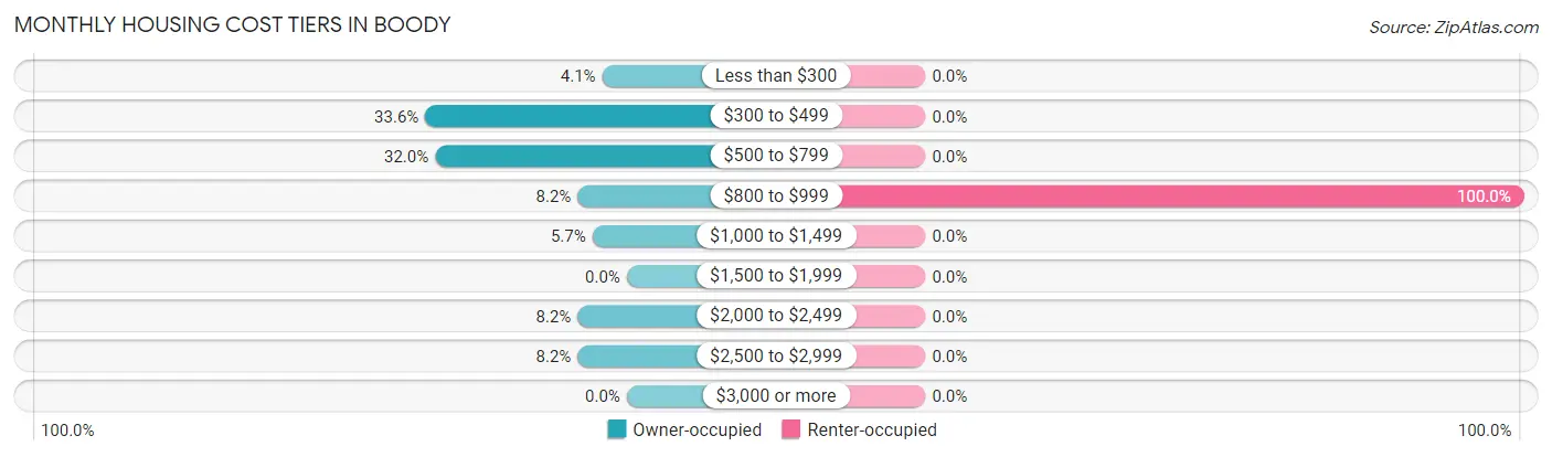 Monthly Housing Cost Tiers in Boody
