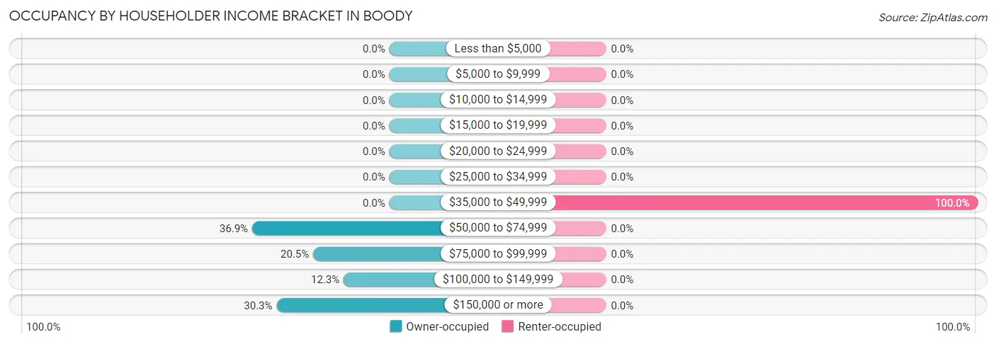 Occupancy by Householder Income Bracket in Boody