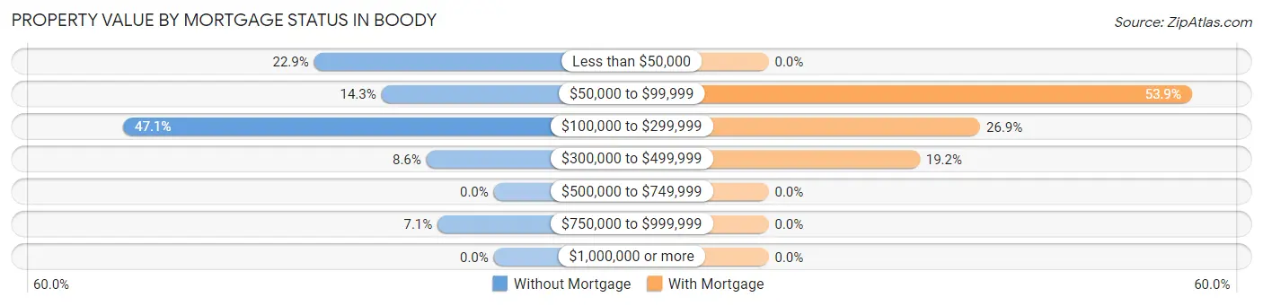 Property Value by Mortgage Status in Boody