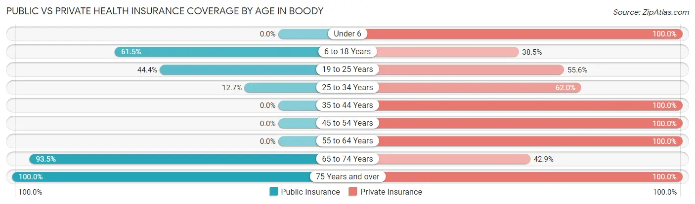 Public vs Private Health Insurance Coverage by Age in Boody