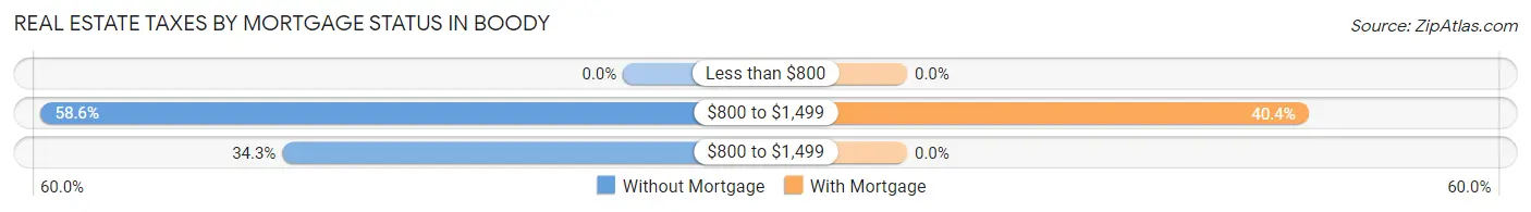 Real Estate Taxes by Mortgage Status in Boody