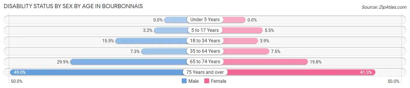 Disability Status by Sex by Age in Bourbonnais