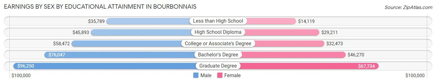 Earnings by Sex by Educational Attainment in Bourbonnais