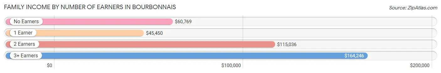 Family Income by Number of Earners in Bourbonnais