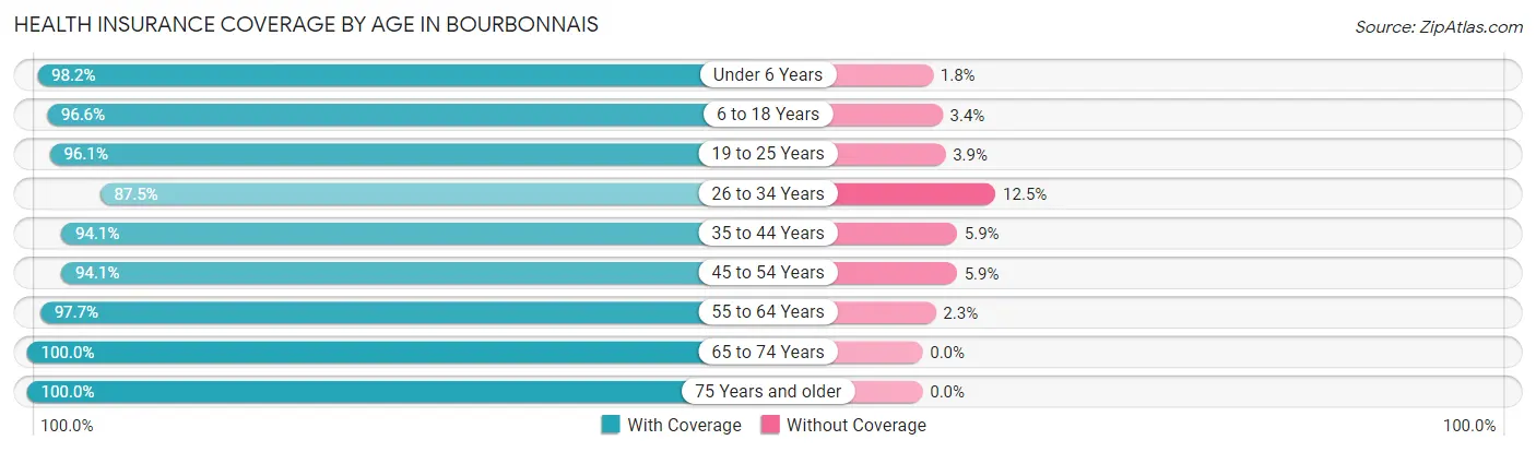 Health Insurance Coverage by Age in Bourbonnais