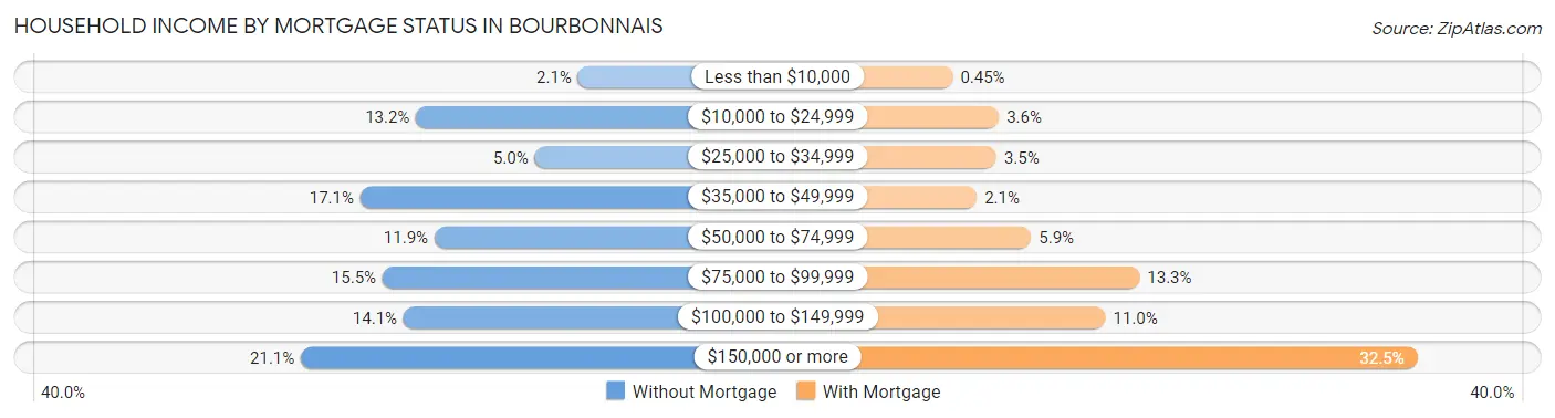 Household Income by Mortgage Status in Bourbonnais