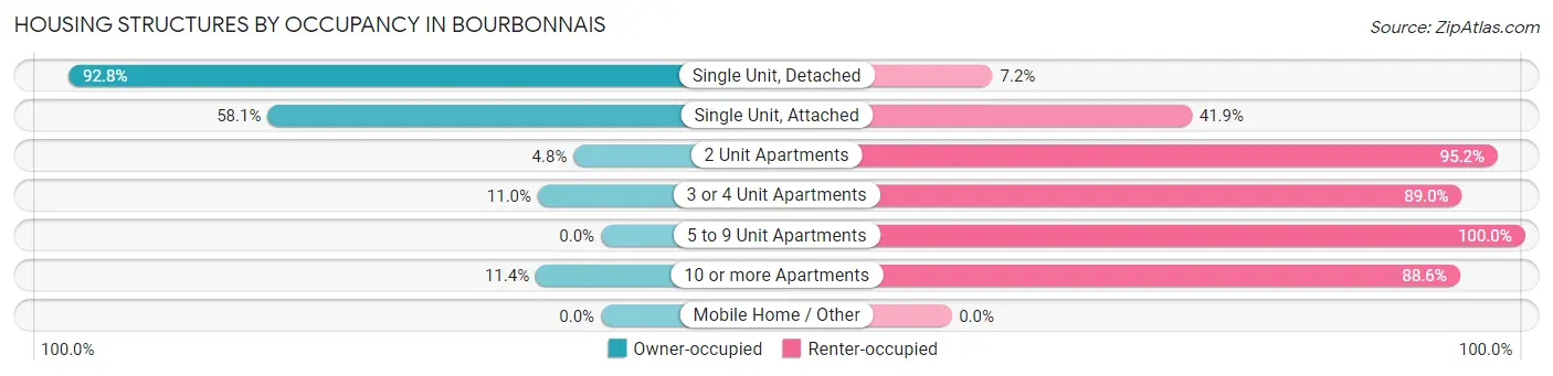 Housing Structures by Occupancy in Bourbonnais