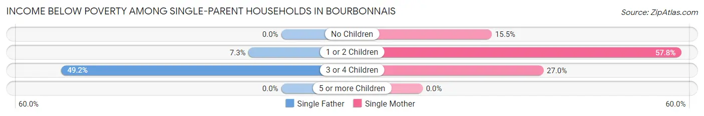 Income Below Poverty Among Single-Parent Households in Bourbonnais
