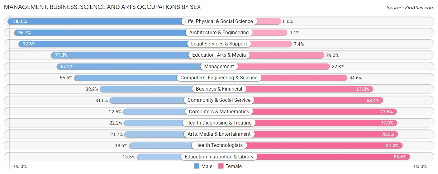 Management, Business, Science and Arts Occupations by Sex in Bourbonnais