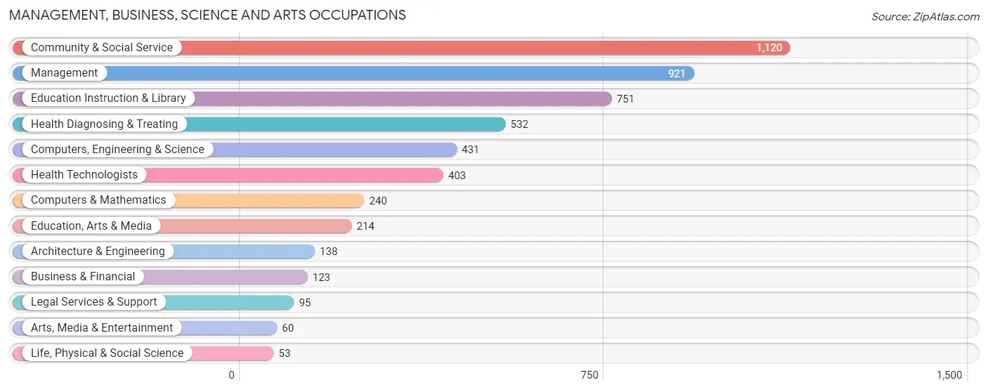 Management, Business, Science and Arts Occupations in Bourbonnais