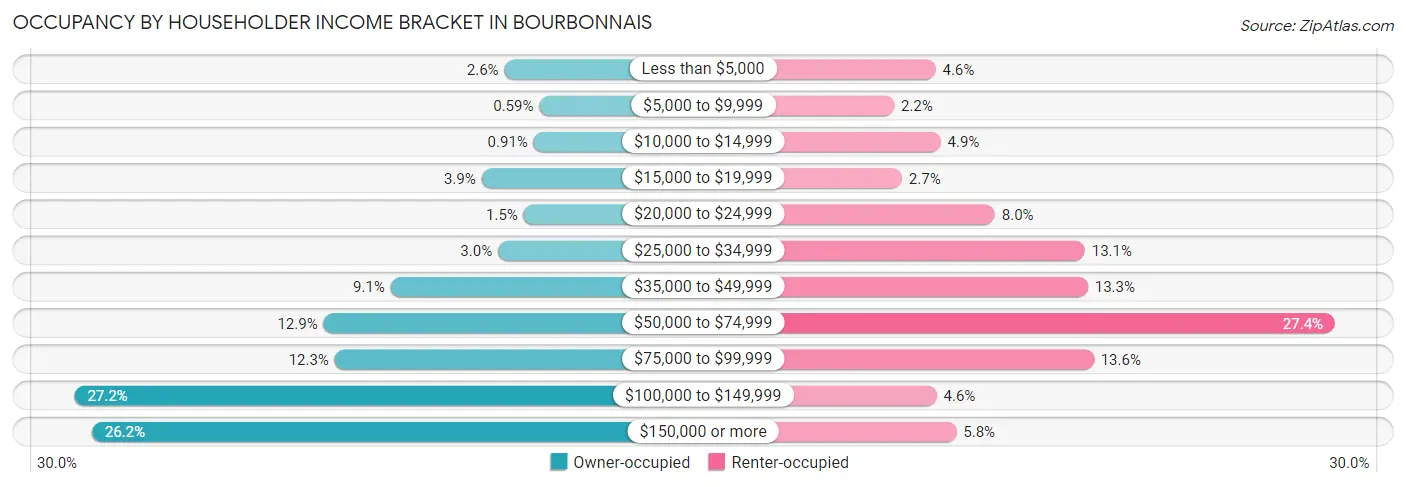 Occupancy by Householder Income Bracket in Bourbonnais
