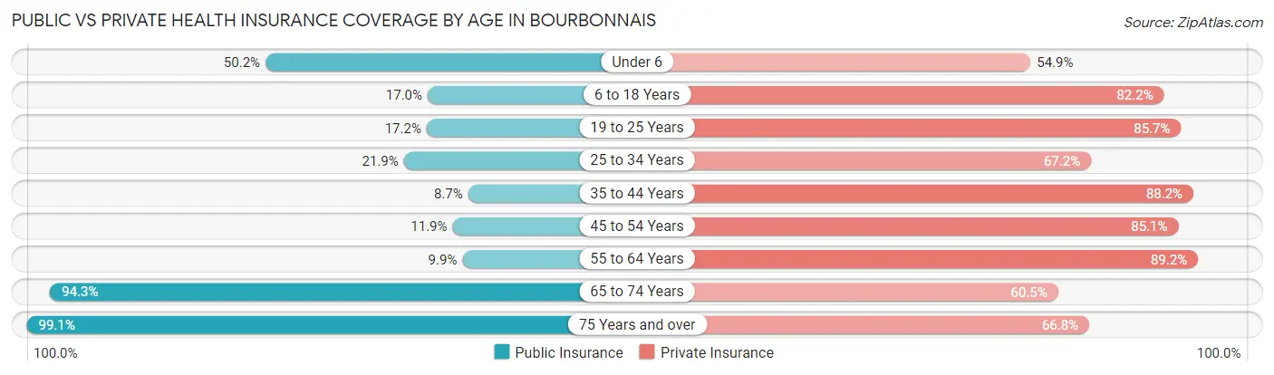 Public vs Private Health Insurance Coverage by Age in Bourbonnais