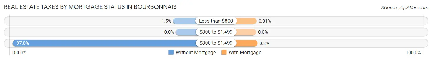 Real Estate Taxes by Mortgage Status in Bourbonnais