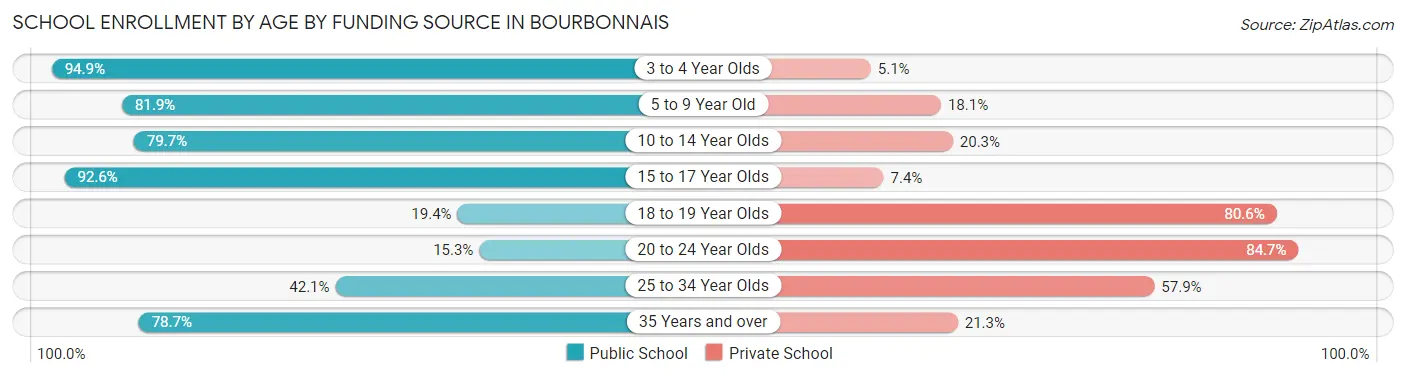 School Enrollment by Age by Funding Source in Bourbonnais
