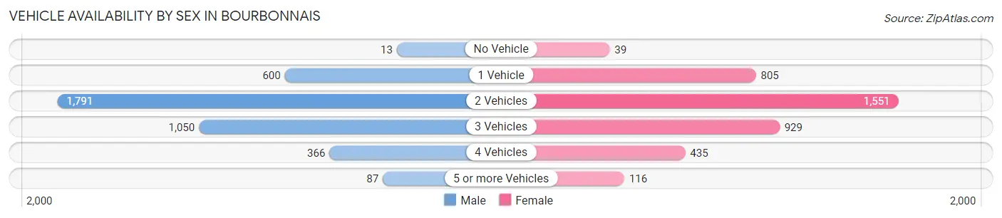 Vehicle Availability by Sex in Bourbonnais