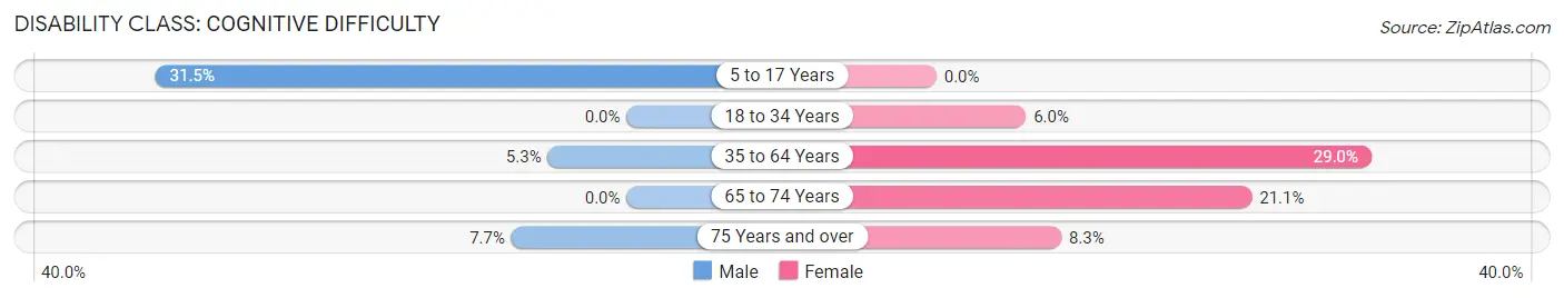 Disability in Bowen: <span>Cognitive Difficulty</span>