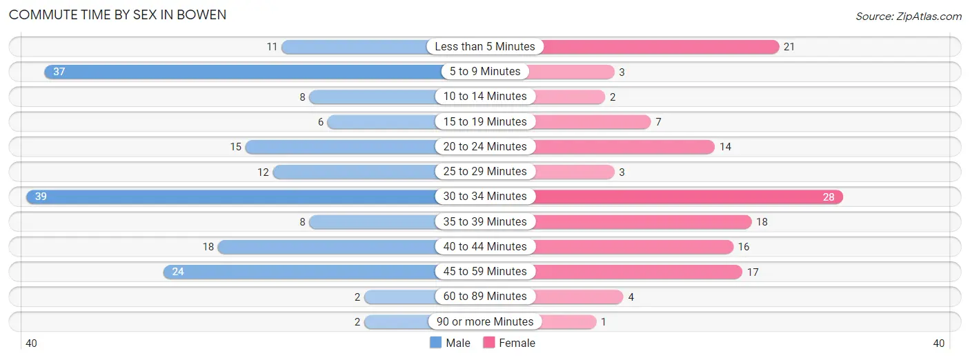 Commute Time by Sex in Bowen