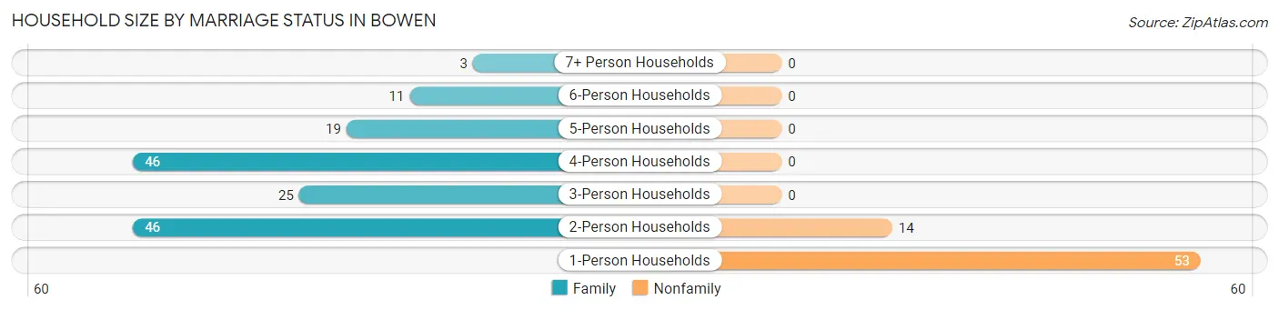 Household Size by Marriage Status in Bowen