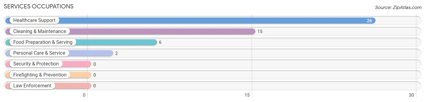 Services Occupations in Bowen