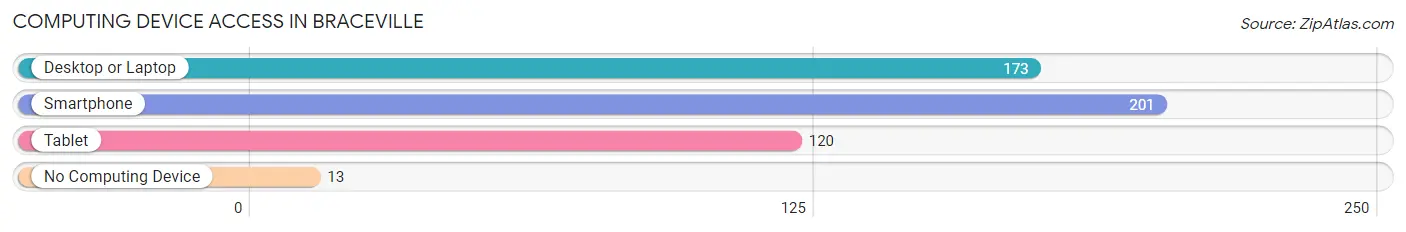 Computing Device Access in Braceville