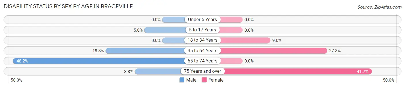Disability Status by Sex by Age in Braceville