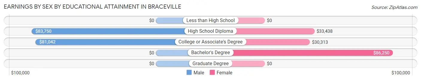 Earnings by Sex by Educational Attainment in Braceville