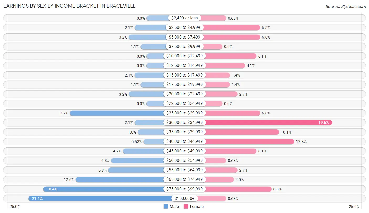 Earnings by Sex by Income Bracket in Braceville