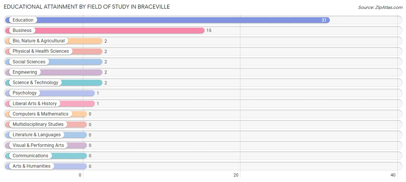 Educational Attainment by Field of Study in Braceville