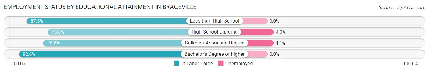Employment Status by Educational Attainment in Braceville