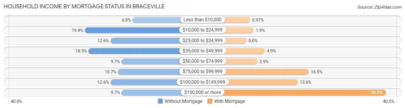 Household Income by Mortgage Status in Braceville