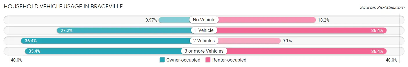 Household Vehicle Usage in Braceville