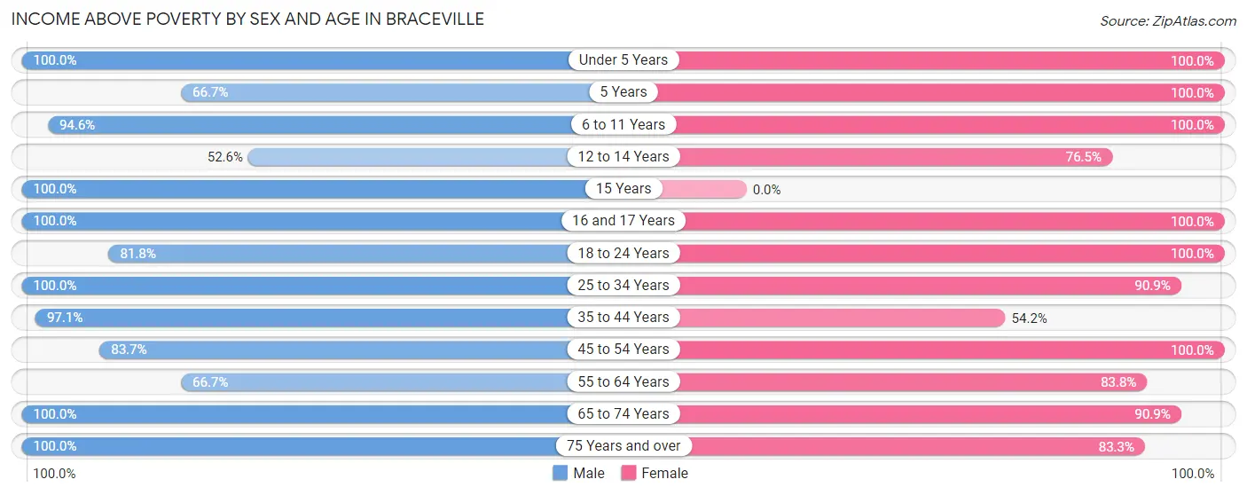 Income Above Poverty by Sex and Age in Braceville
