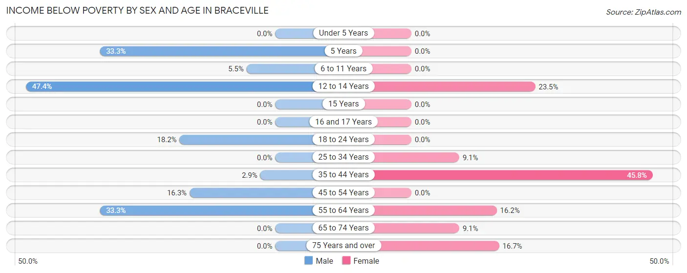 Income Below Poverty by Sex and Age in Braceville