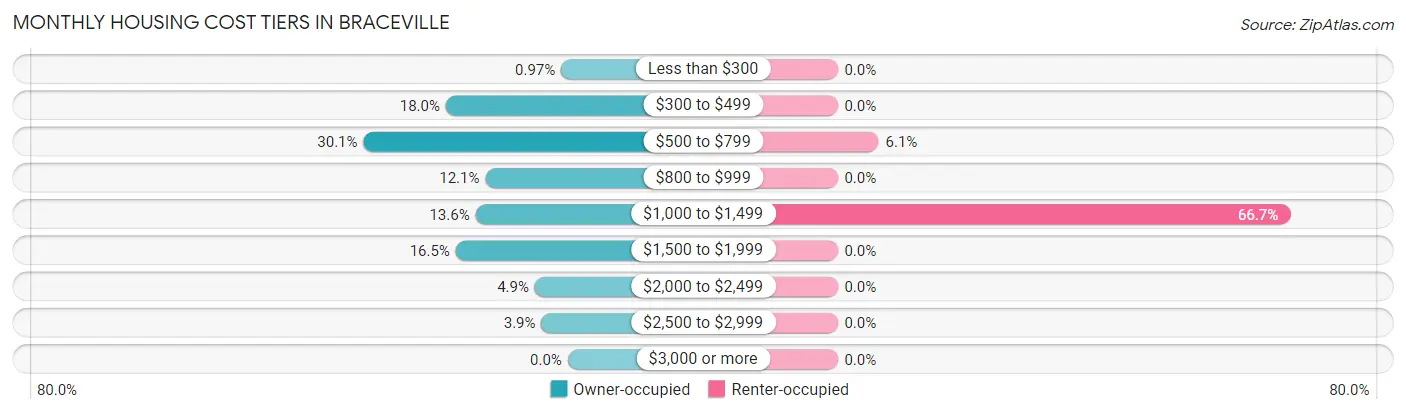 Monthly Housing Cost Tiers in Braceville