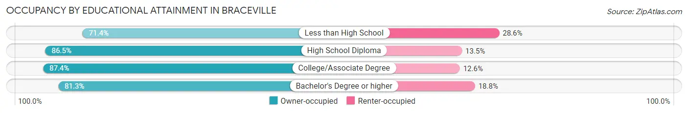Occupancy by Educational Attainment in Braceville
