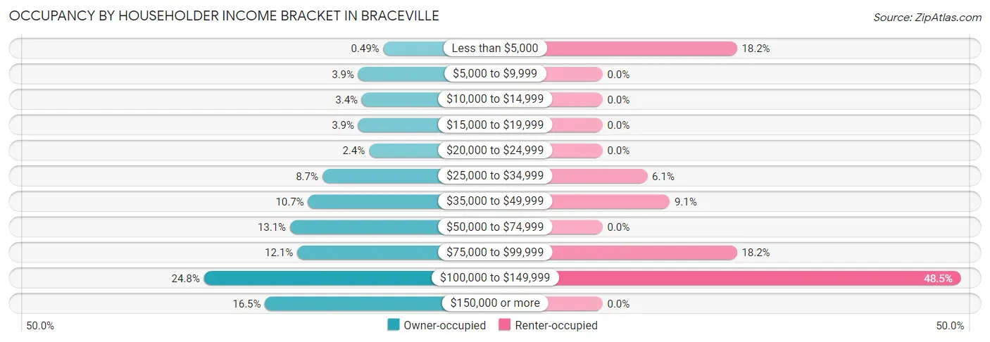 Occupancy by Householder Income Bracket in Braceville