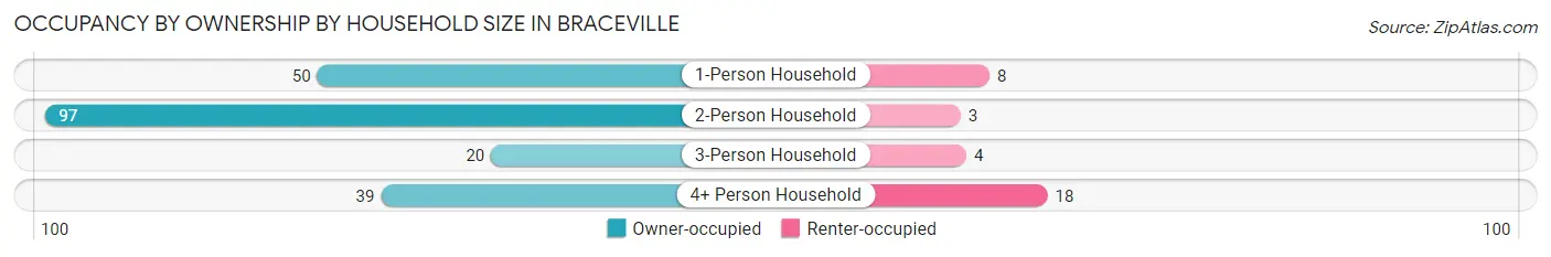 Occupancy by Ownership by Household Size in Braceville