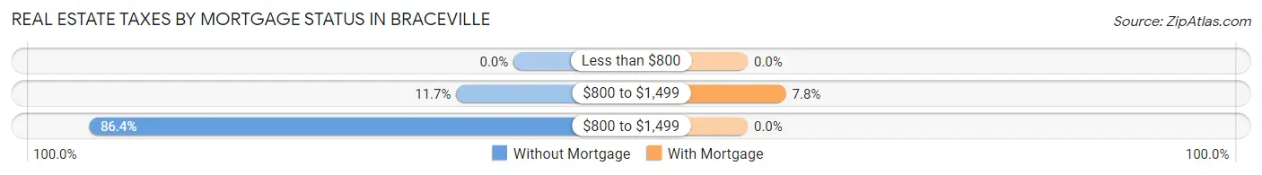 Real Estate Taxes by Mortgage Status in Braceville