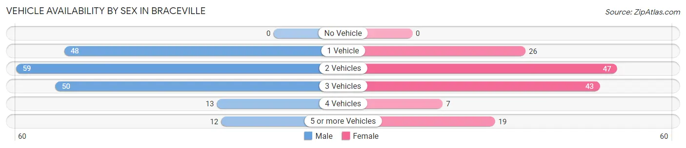 Vehicle Availability by Sex in Braceville