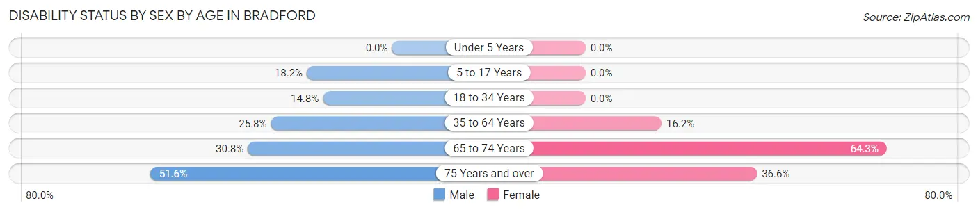Disability Status by Sex by Age in Bradford