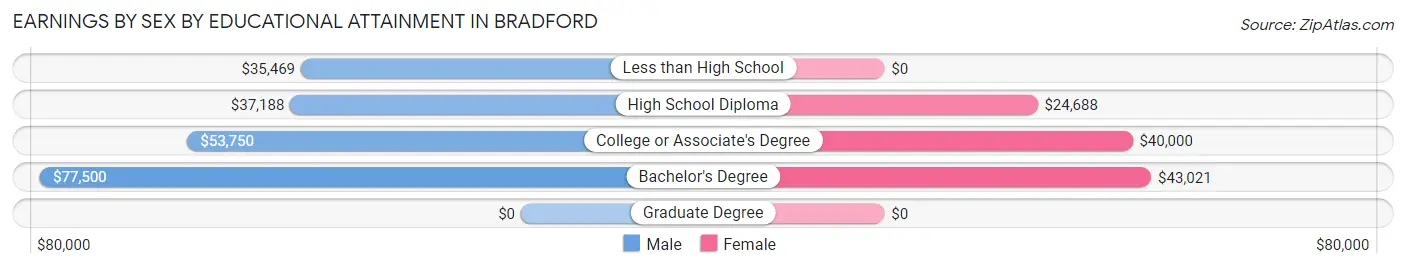 Earnings by Sex by Educational Attainment in Bradford