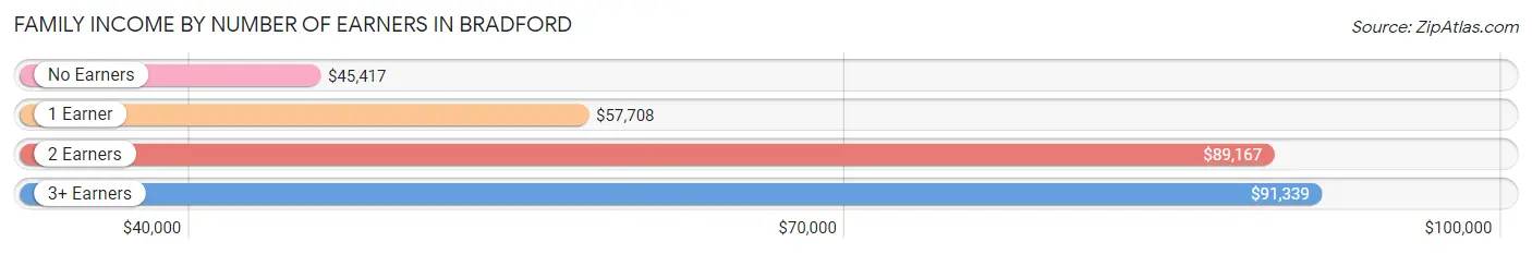 Family Income by Number of Earners in Bradford