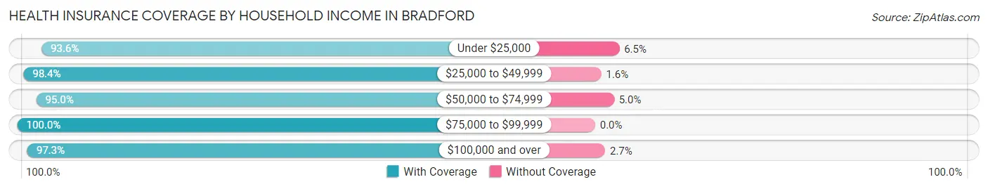 Health Insurance Coverage by Household Income in Bradford