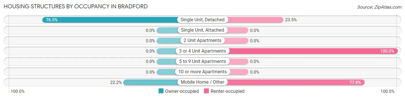 Housing Structures by Occupancy in Bradford