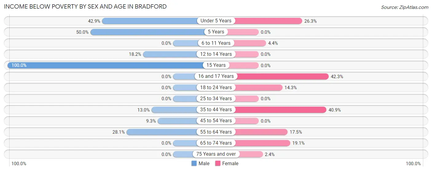 Income Below Poverty by Sex and Age in Bradford