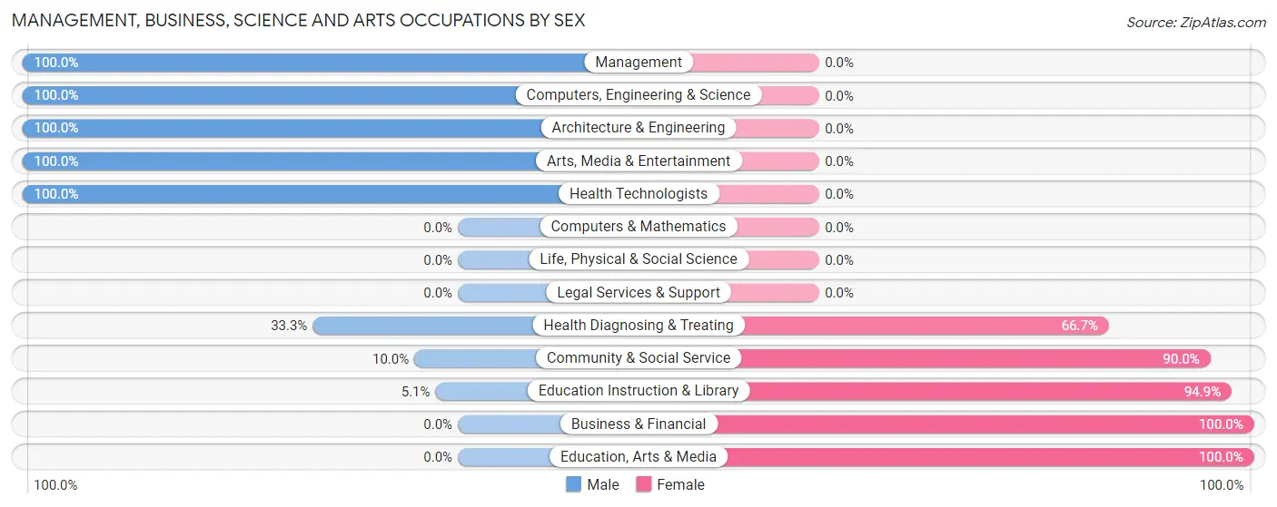 Management, Business, Science and Arts Occupations by Sex in Bradford