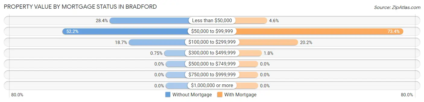 Property Value by Mortgage Status in Bradford