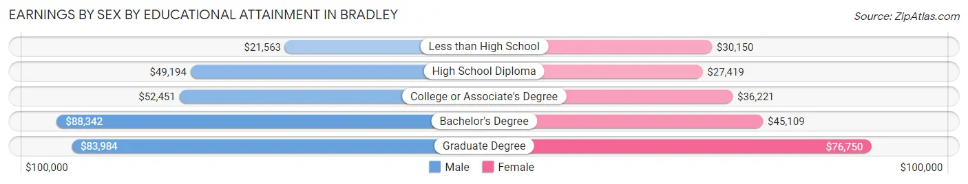 Earnings by Sex by Educational Attainment in Bradley