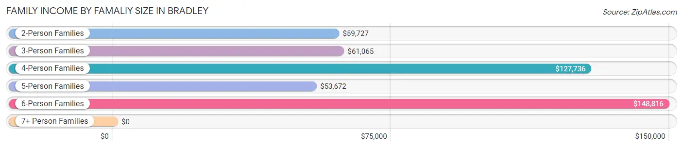 Family Income by Famaliy Size in Bradley