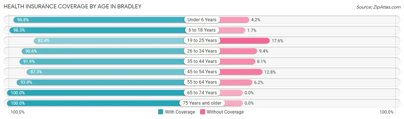 Health Insurance Coverage by Age in Bradley